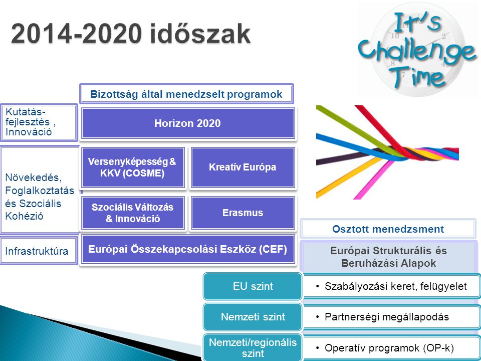 │ 9 Európai Strukturális és Beruházási Alapok Kutatás- fejlesztés, Innováció Növekedés, Foglalkoztatás és Szociális Kohézió Infrastruktúra Horizon 2020 Versenyképesség & KKV (COSME) Európai Összekapcsolási Eszköz (CEF) Szociális Változás & Innováció Szociális Változás & Innováció Kreatív Európa Erasmus Osztott menedzsment Bizottság által menedzselt programok •Szabályozási keret, felügyelet EU szint •Partnerségi megállapodás Nemzeti szint •Operatív programok (OP-k) Nemzeti/regionális szint