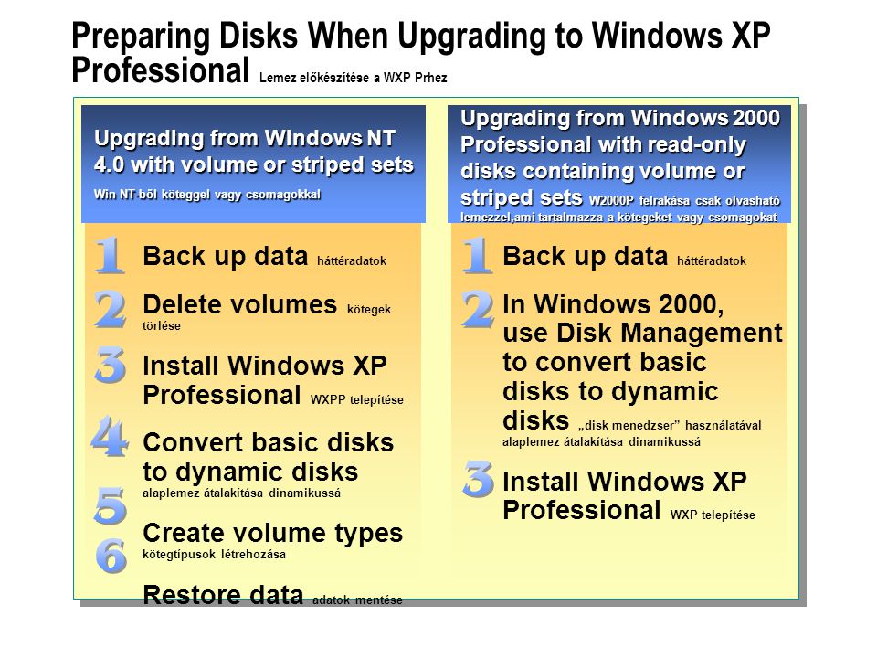 Preparing Disks When Upgrading to Windows XP Professional Lemez előkészítése a WXP Prhez Upgrading from Windows NT 4.0 with volume or striped sets Win NT-ből köteggel vagy csomagokkal Upgrading from Windows 2000 Professional with read-only disks containing volume or striped sets W2000P felrakása csak olvasható lemezzel,ami tartalmazza a kötegeket vagy csomagokat Back up data háttéradatok Delete volumes kötegek törlése Install Windows XP Professional WXPP telepítése Convert basic disks to dynamic disks alaplemez átalakítása dinamikussá Create volume types kötegtípusok létrehozása Restore data adatok mentése Back up data háttéradatok In Windows 2000, use Disk Management to convert basic disks to dynamic disks „disk menedzser használatával alaplemez átalakítása dinamikussá Install Windows XP Professional WXP telepítése
