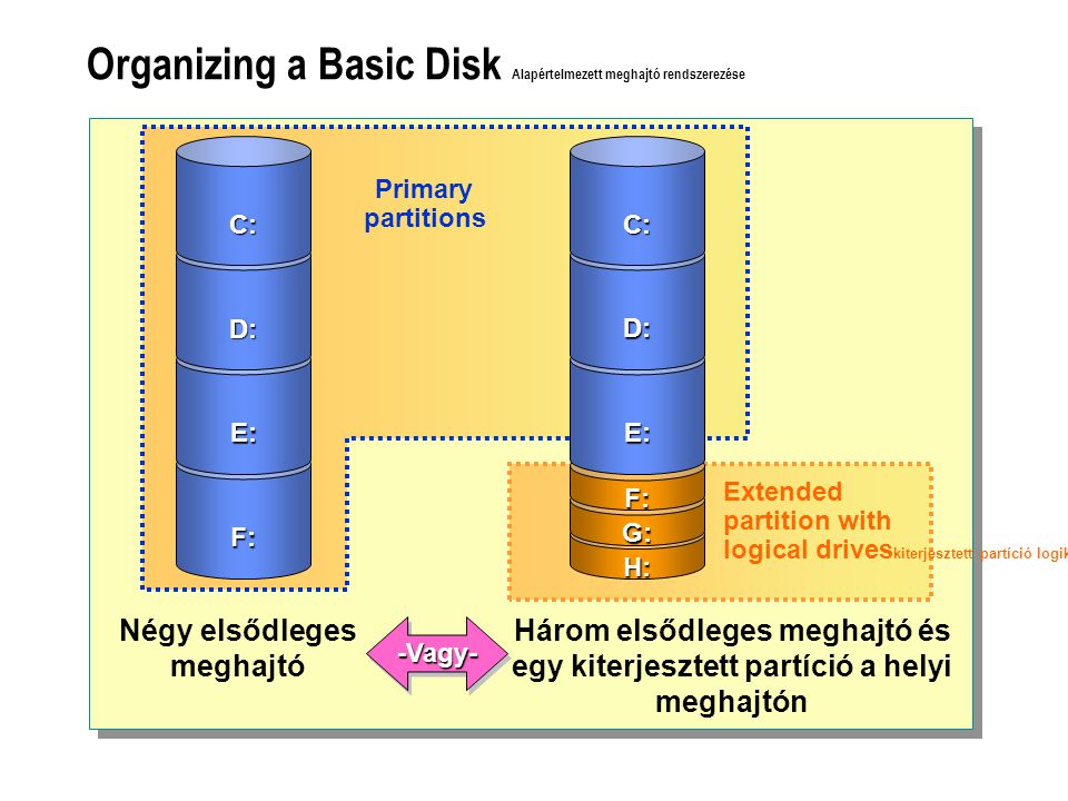 Organizing a Basic Disk Alapértelmezett meghajtó rendszerezése H: G: F: E: D: C: F: E: D: C: -Vagy- Primary partitions Négy elsődleges meghajtó Három elsődleges meghajtó és egy kiterjesztett partíció a helyi meghajtón Extended partition with logical drives kiterjesztett partíció logikai meghajtókkal