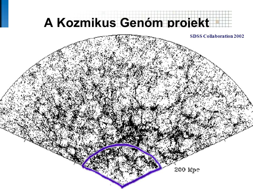 A Kozmikus Genóm projekt Az SDSS lesz az Univerzum minden eddiginél részletesebb térképe Gregory and Thompson 1978 deLapparent, Geller and Huchra 1986 daCosta etal 1995 SDSS Collaboration 2002