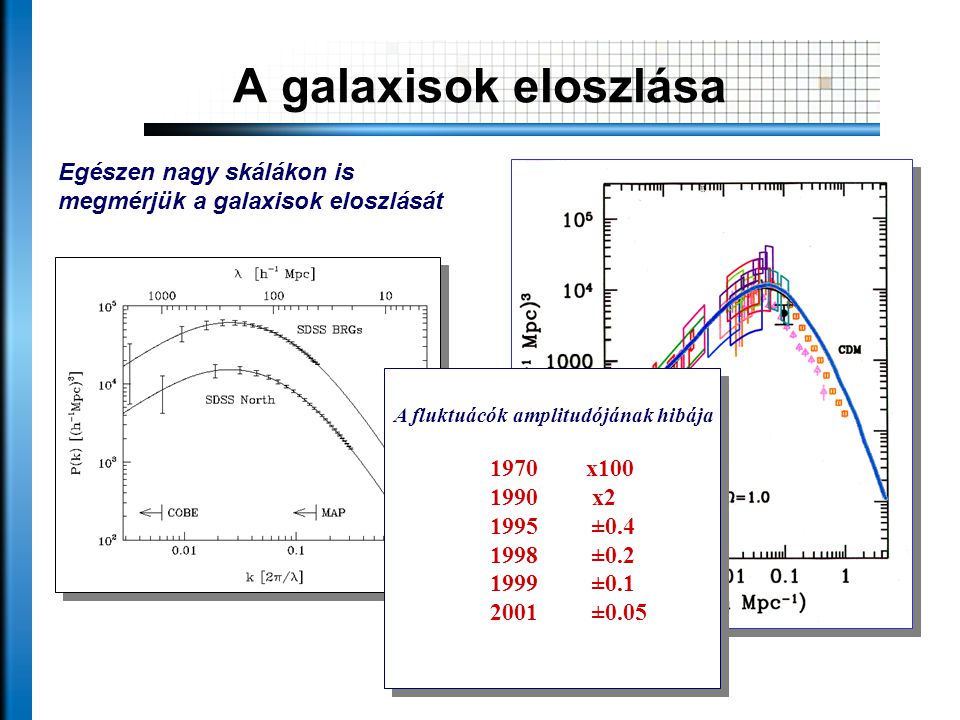A galaxisok eloszlása Egészen nagy skálákon is megmérjük a galaxisok eloszlását A fluktuácók amplitudójának hibája 1970x x ± ± ± ±0.05 A fluktuácók amplitudójának hibája 1970x x ± ± ± ±0.05