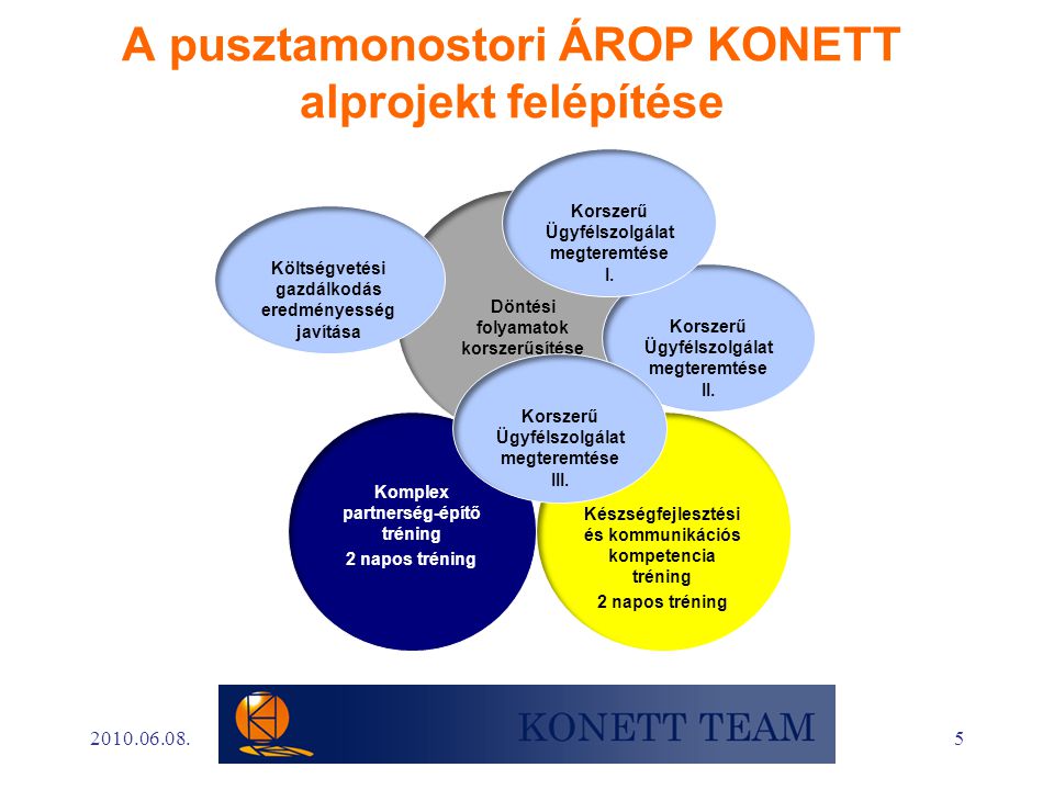 5 Komplex partnerség-építő tréning 2 napos tréning Készségfejlesztési és kommunikációs kompetencia tréning 2 napos tréning A pusztamonostori ÁROP KONETT alprojekt felépítése