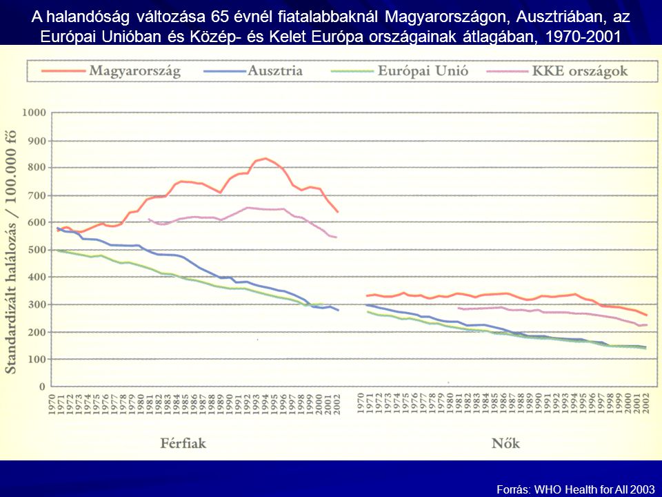 A halandóság változása 65 évnél fiatalabbaknál Magyarországon, Ausztriában, az Európai Unióban és Közép- és Kelet Európa országainak átlagában, Forrás: WHO Health for All 2003
