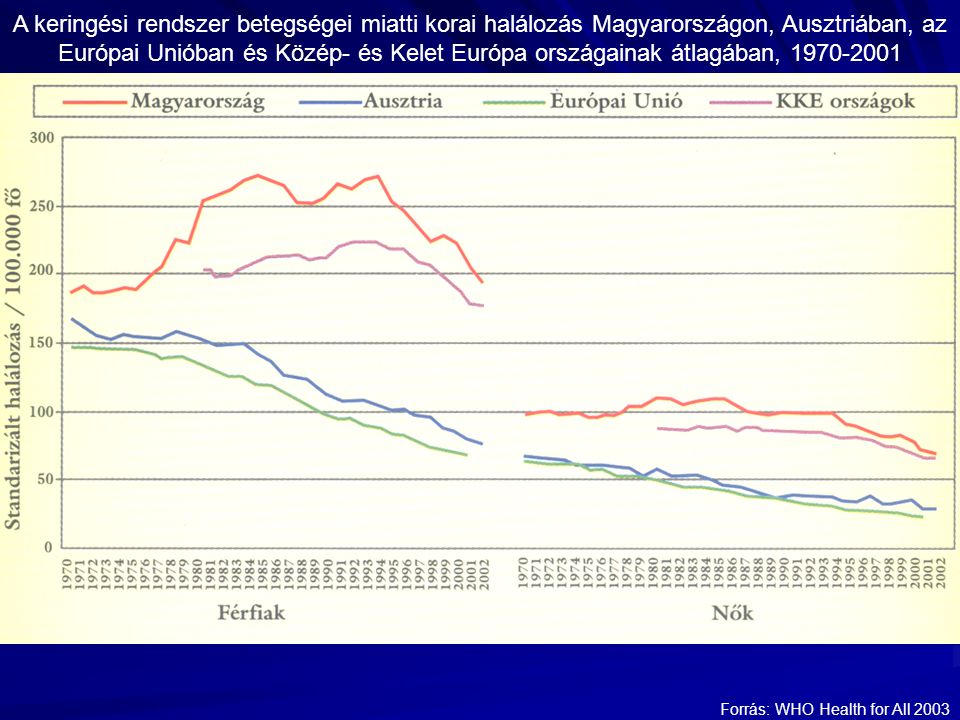 A keringési rendszer betegségei miatti korai halálozás Magyarországon, Ausztriában, az Európai Unióban és Közép- és Kelet Európa országainak átlagában, Forrás: WHO Health for All 2003