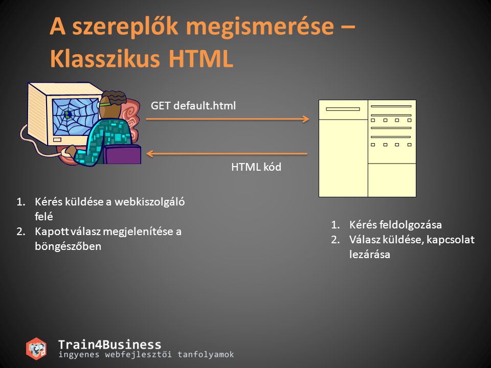 A szereplők megismerése – Klasszikus HTML GET default.html HTML kód 1.Kérés feldolgozása 2.Válasz küldése, kapcsolat lezárása 1.Kérés küldése a webkiszolgáló felé 2.Kapott válasz megjelenítése a böngészőben