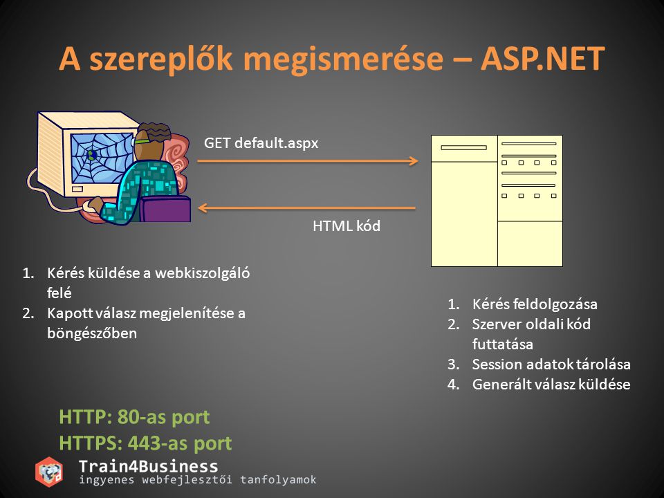 A szereplők megismerése – ASP.NET GET default.aspx HTML kód 1.Kérés feldolgozása 2.Szerver oldali kód futtatása 3.Session adatok tárolása 4.Generált válasz küldése 1.Kérés küldése a webkiszolgáló felé 2.Kapott válasz megjelenítése a böngészőben HTTP: 80-as port HTTPS: 443-as port