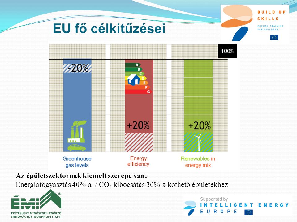 EU fő célkitűzései Az épületszektornak kiemelt szerepe van: Energiafogyasztás 40%-a / CO 2 kibocsátás 36%-a köthető épületekhez