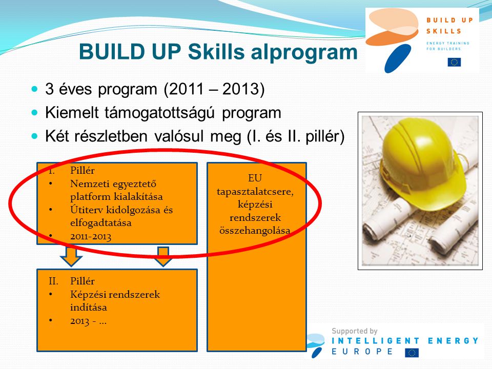 BUILD UP Skills alprogram  3 éves program (2011 – 2013)  Kiemelt támogatottságú program  Két részletben valósul meg (I.