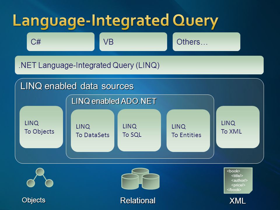 Objects XML Relational LINQ enabled data sources LINQ To Objects LINQ To XML LINQ enabled ADO.NET VBOthers… LINQ To Entities LINQ To SQL LINQ To DataSets.NET Language-Integrated Query (LINQ) C#