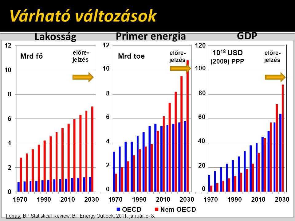 Mrd főMrd toe USD (2009) PPP előre- jelzés Lakosság Primer energia GDP Forrás: BP Statistical Review: BP Energy Outlook, 2011.