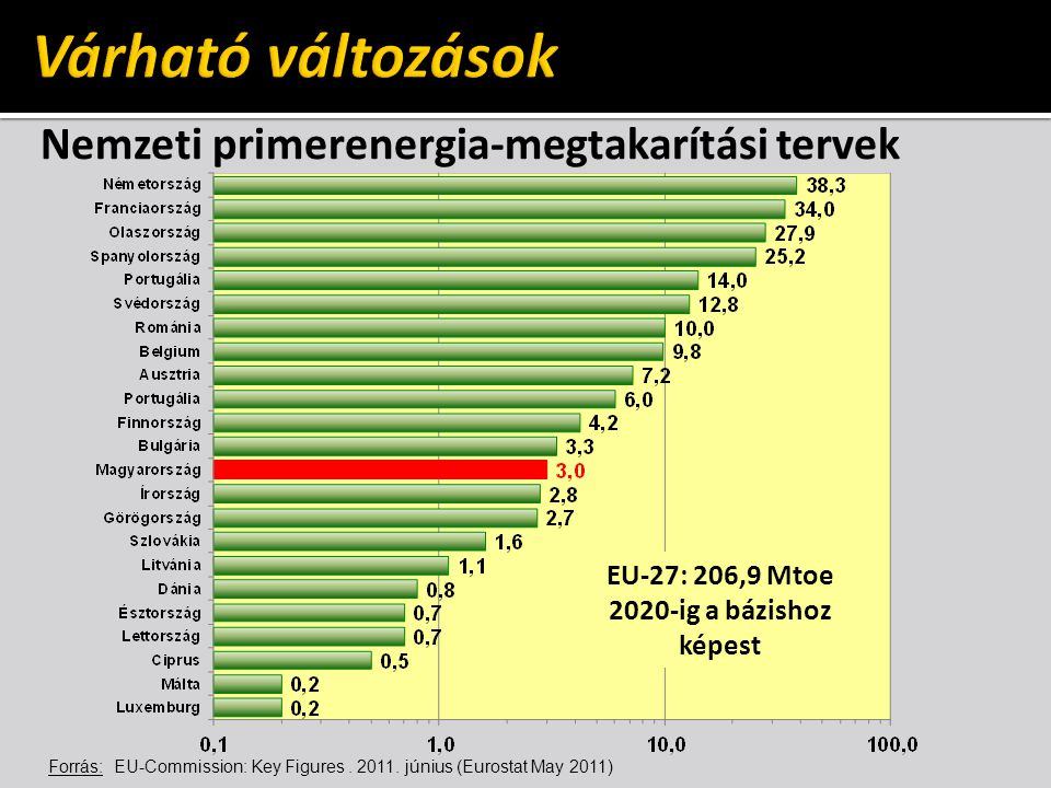 Nemzeti primerenergia-megtakarítási tervek EU-27: 206,9 Mtoe 2020-ig a bázishoz képest Forrás: EU-Commission: Key Figures.