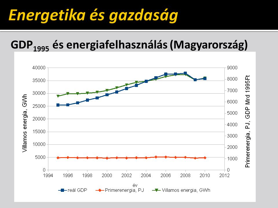 GDP 1995 és energiafelhasználás (Magyarország)