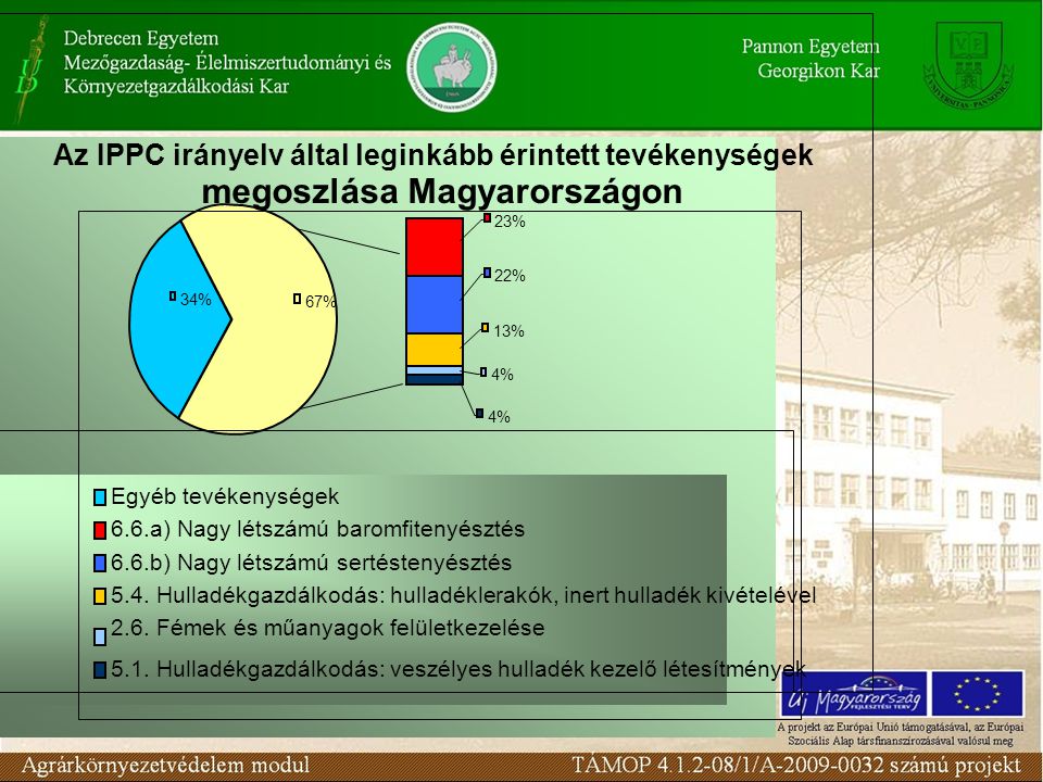Az IPPC irányelv által leginkább érintett tevékenységek megoszlása Magyarországon 34% 4% 13% 4% 23% 67% 22% Egyéb tevékenységek 6.6.a) Nagy létszámú baromfitenyésztés 6.6.b) Nagy létszámú sertéstenyésztés 5.4.