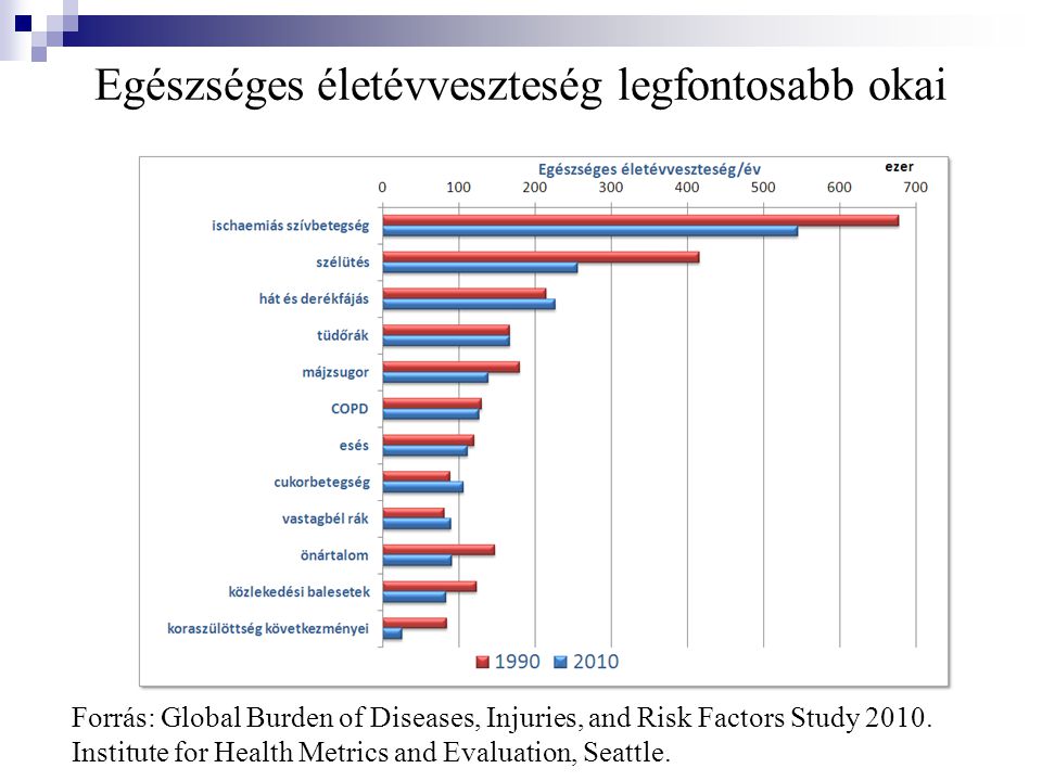 Egészséges életévveszteség legfontosabb okai Forrás: Global Burden of Diseases, Injuries, and Risk Factors Study 2010.