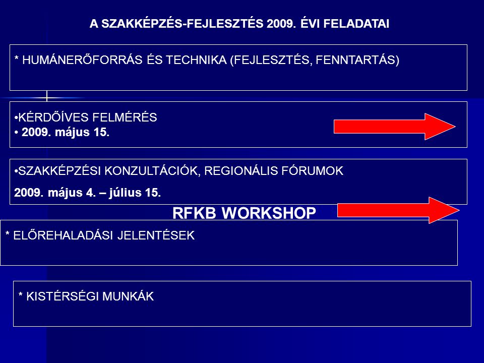 A SZAKKÉPZÉS-FEJLESZTÉS 2009.