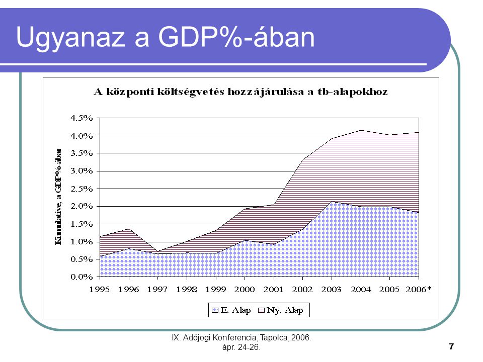 IX. Adójogi Konferencia, Tapolca, ápr Ugyanaz a GDP%-ában