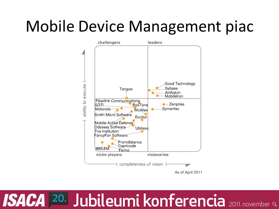 Mobile Device Management piac