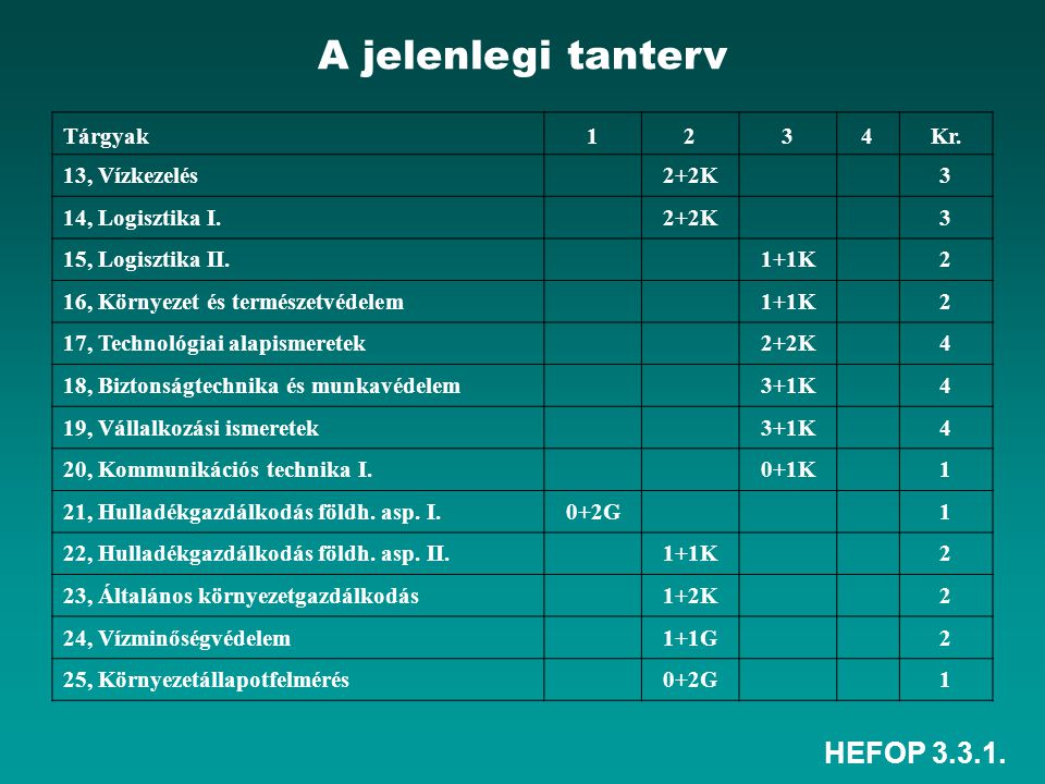 HEFOP Tárgyak1234Kr. 13, Vízkezelés 2+2K 3 14, Logisztika I.