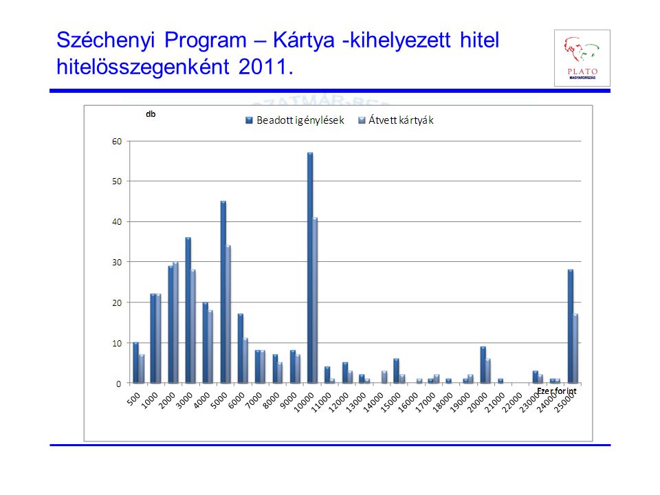 Széchenyi Program – Kártya -kihelyezett hitel hitelösszegenként 2011.
