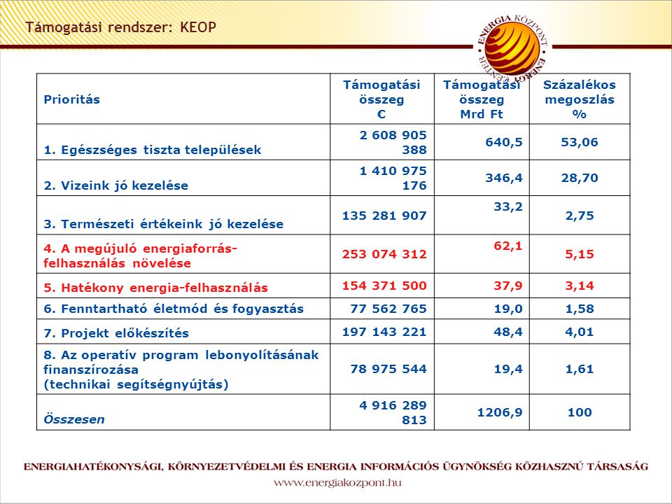 Támogatási rendszer: KEOP Prioritás Támogatási összeg € Támogatási összeg Mrd Ft Százalékos megoszlás % 1.