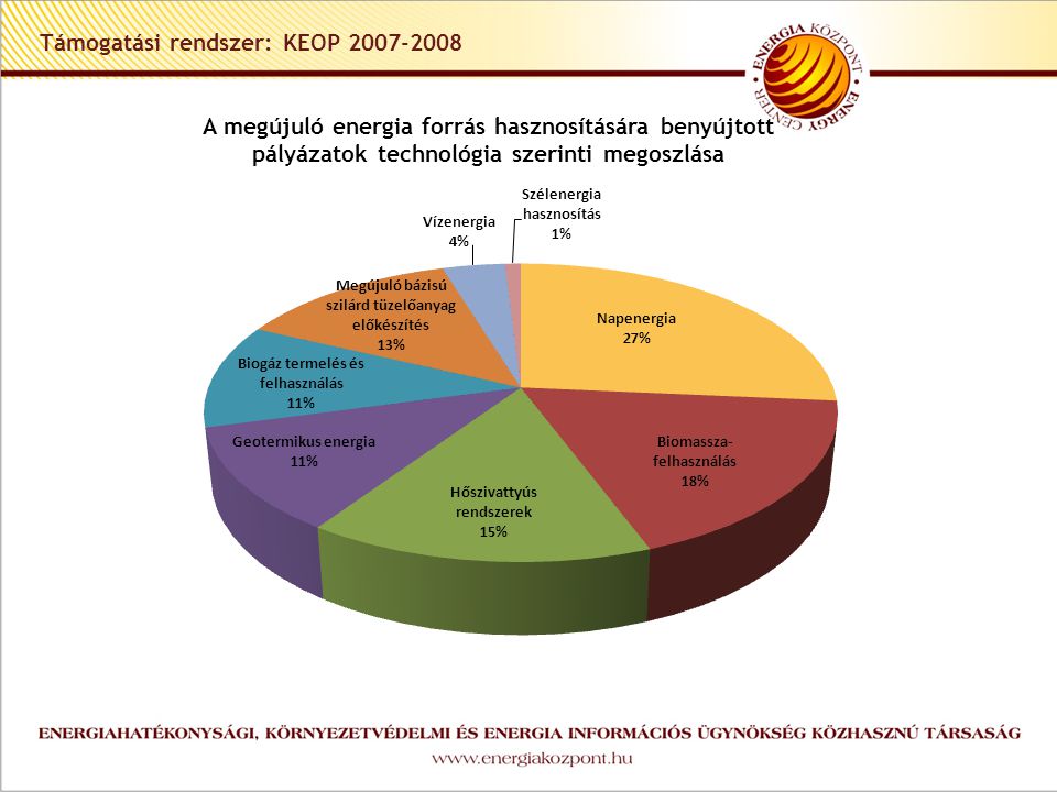 A megújuló energia forrás hasznosítására benyújtott pályázatok technológia szerinti megoszlása Támogatási rendszer: KEOP