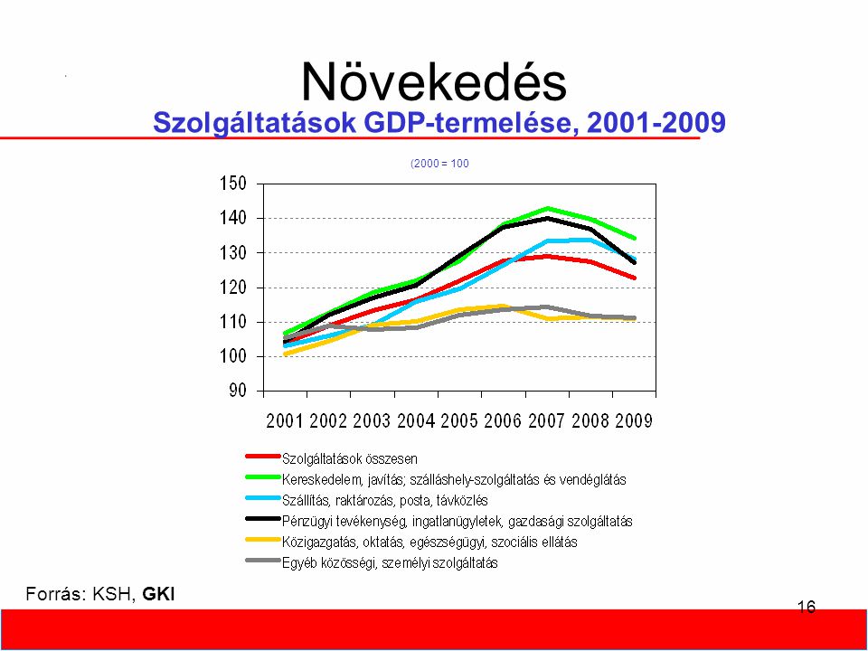 16 Növekedés Szolgáltatások GDP-termelése, (2000 = 100 Forrás: KSH, GKI