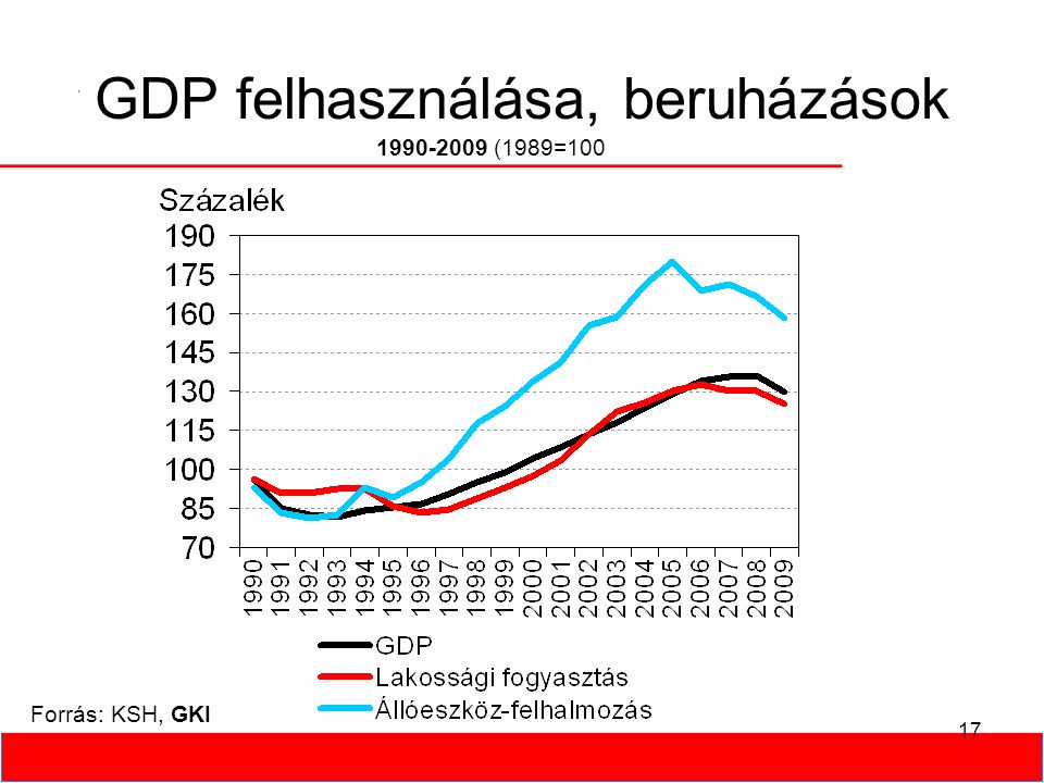 17 GDP felhasználása, beruházások Forrás: KSH, GKI (1989=100