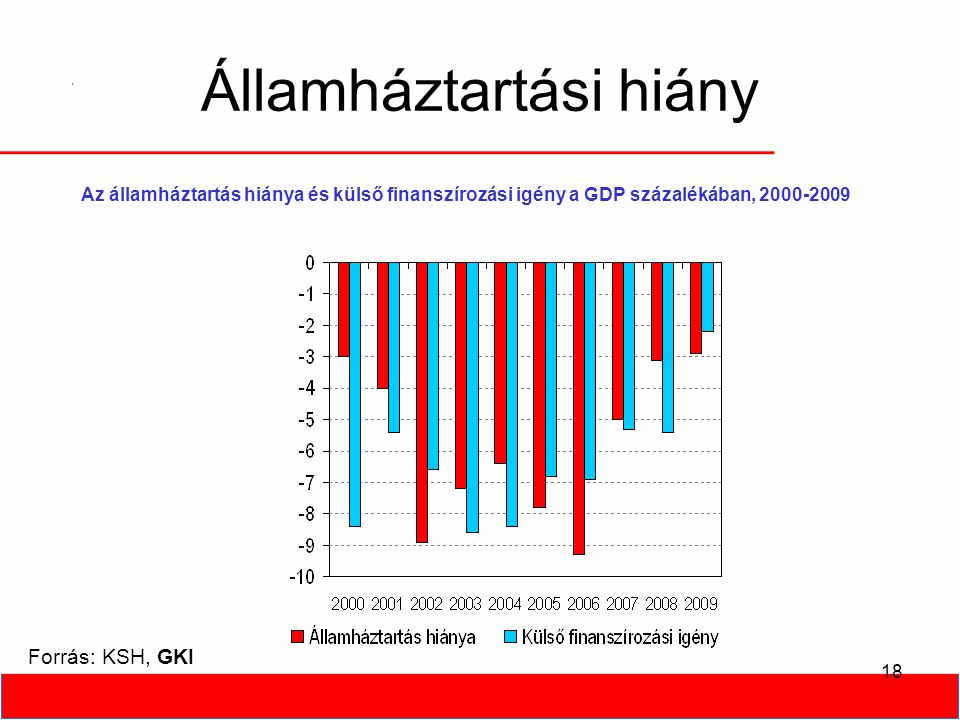 18 Államháztartási hiány Forrás: KSH, GKI Az államháztartás hiánya és külső finanszírozási igény a GDP százalékában,