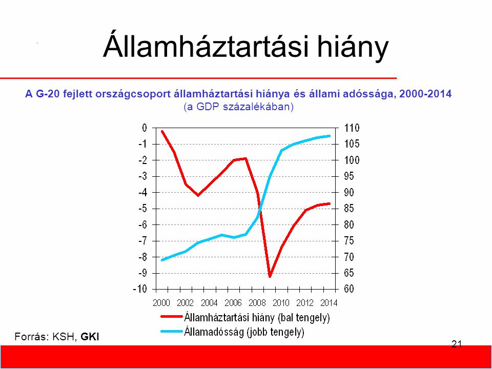 21 Államháztartási hiány Forrás: KSH, GKI A G-20 fejlett országcsoport államháztartási hiánya és állami adóssága, (a GDP százalékában)