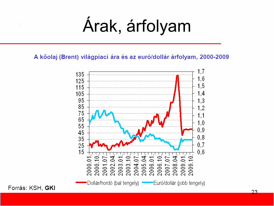 23 Árak, árfolyam Forrás: KSH, GKI A kőolaj (Brent) világpiaci ára és az euró/dollár árfolyam,