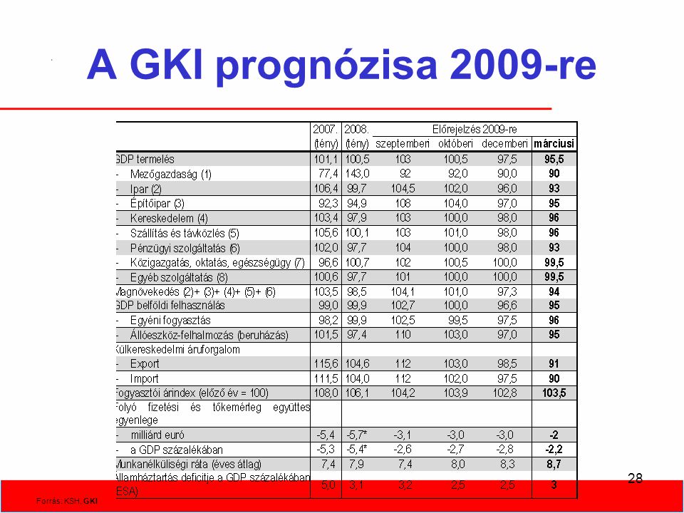 28 A GKI prognózisa 2009-re Forrás: KSH, GKI