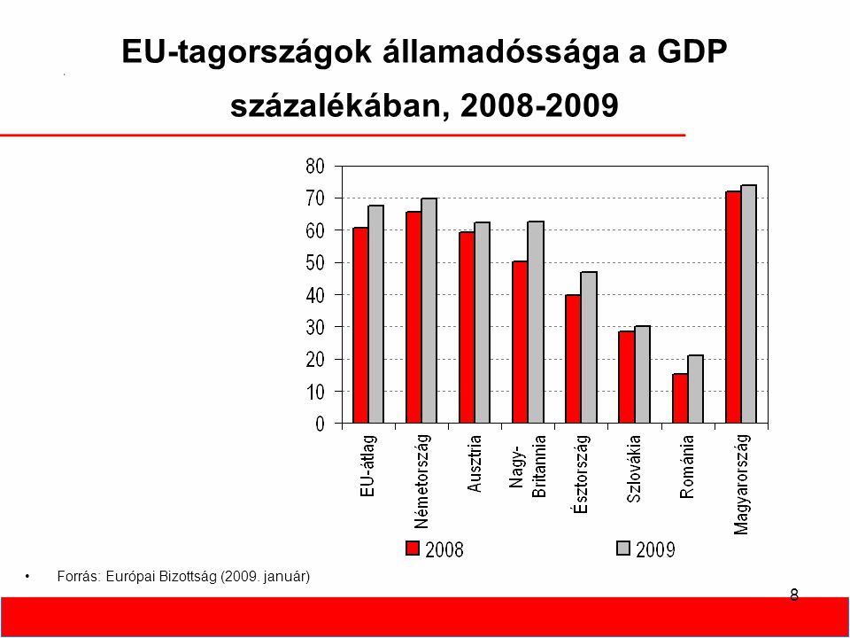 8 EU-tagországok államadóssága a GDP százalékában, •Forrás: Európai Bizottság (2009.