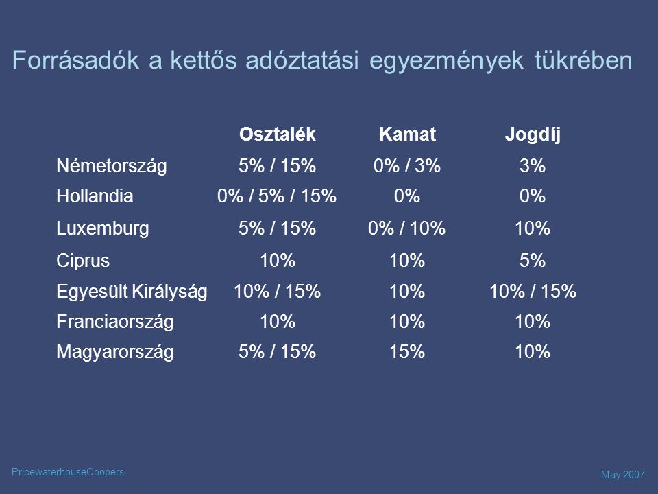 May 2007 PricewaterhouseCoopers Forrásadók a kettős adóztatási egyezmények tükrében OsztalékKamatJogdíj Németország5% / 15%0% / 3%3% Hollandia0% / 5% / 15%0% Luxemburg5% / 15%0% / 10%10% Ciprus10% 5% Egyesült Királyság10% / 15%10%10% / 15% Franciaország10% Magyarország5% / 15%15%10%
