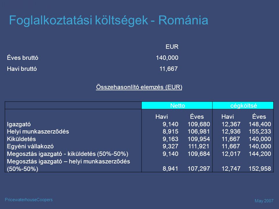 May 2007 PricewaterhouseCoopers Foglalkoztatási költségek - Románia EUR Éves bruttó 140,000 Havi bruttó 11,667 Összehasonlító elemzés (EUR) Netto cégköltsé Havi ÉvesHavi Éves Igazgató 9, ,680 12, ,400 Helyi munkaszerződés 8, ,981 12, ,233 Kiküldetés 9, ,954 11, ,000 Egyéni vállakozó 9, ,921 11, ,000 Megosztás igazgató - kiküldetés (50%-50%) 9, ,684 12, ,200 Megosztás igazgató – helyi munkaszerződés (50%-50%) 8, ,297 12, ,958 Individual Taxation