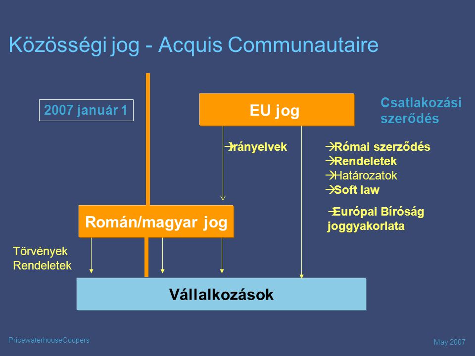 May 2007 PricewaterhouseCoopers Közösségi jog - Acquis Communautaire EU jog Román/magyar jog Vállalkozások Törvények Rendeletek  Irányelvek  Római szerződés  Rendeletek  Határozatok  Soft law 2007 január 1 Csatlakozási szerődés  Európai Bíróság joggyakorlata