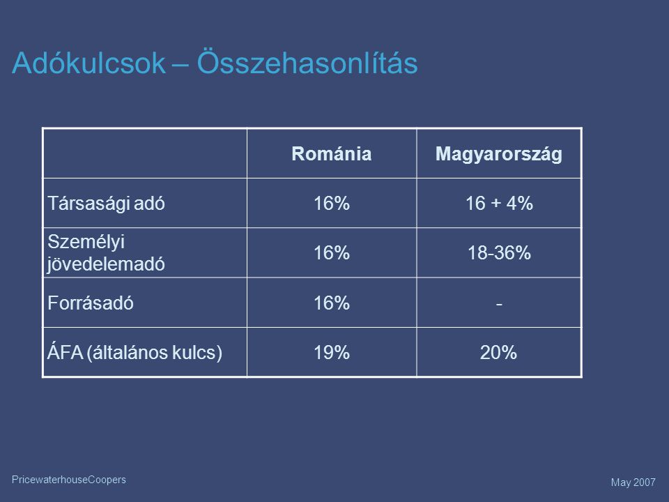 May 2007 PricewaterhouseCoopers Adókulcsok – Összehasonlítás RomániaMagyarország Társasági adó16%16 + 4% Személyi jövedelemadó 16%18-36% Forrásadó16%- ÁFA (általános kulcs)19%20%
