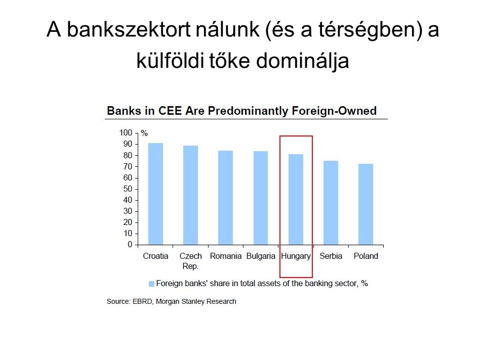 A bankszektort nálunk (és a térségben) a külföldi tőke dominálja