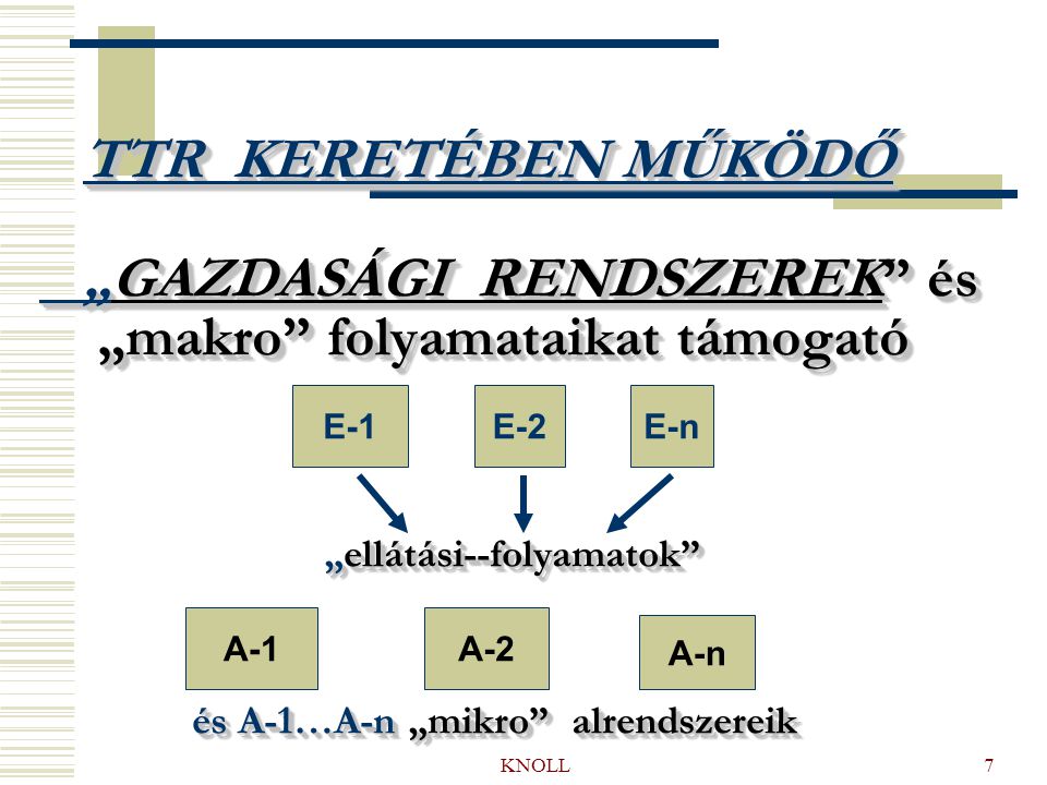 KNOLL7 TTR KERETÉBEN MŰKÖDŐ „GAZDASÁGI RENDSZEREK és „makro folyamataikat támogató „ellátási--folyamatok és A-1…A-n „mikro alrendszereik TTR KERETÉBEN MŰKÖDŐ „GAZDASÁGI RENDSZEREK és „makro folyamataikat támogató „ellátási--folyamatok és A-1…A-n „mikro alrendszereik E-1 E-2E-n A-1 A-2 A-n