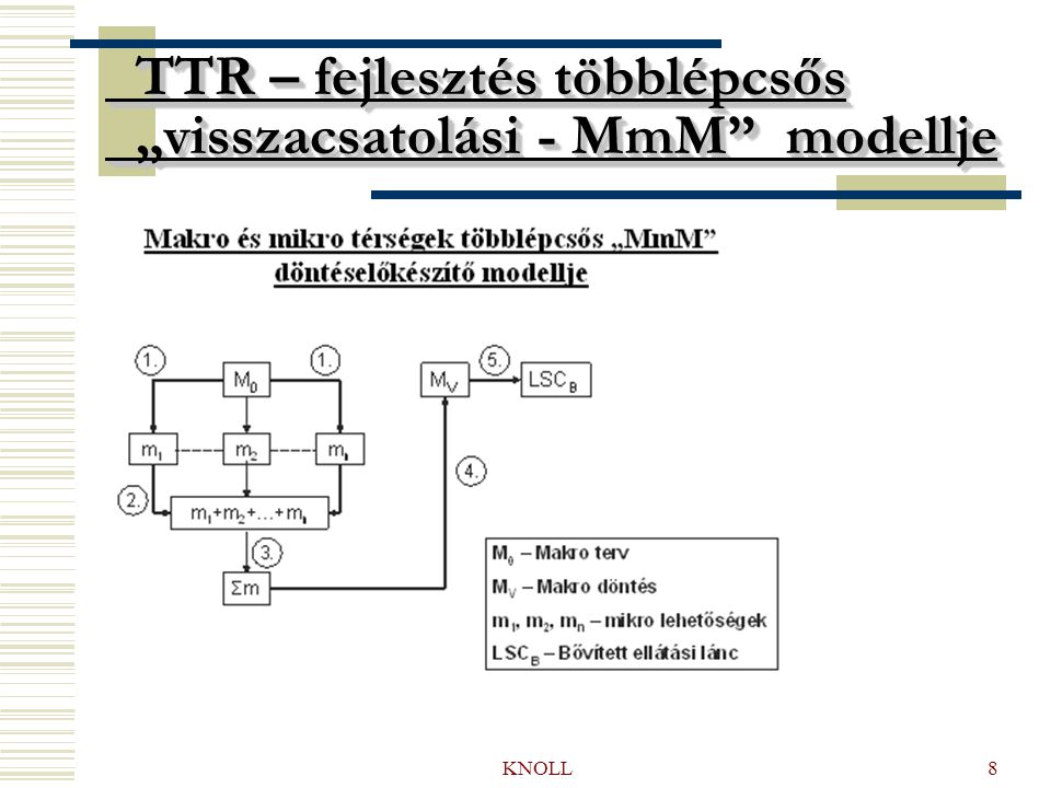 KNOLL8 TTR – fejlesztés többlépcsős „visszacsatolási - MmM modellje TTR – fejlesztés többlépcsős „visszacsatolási - MmM modellje