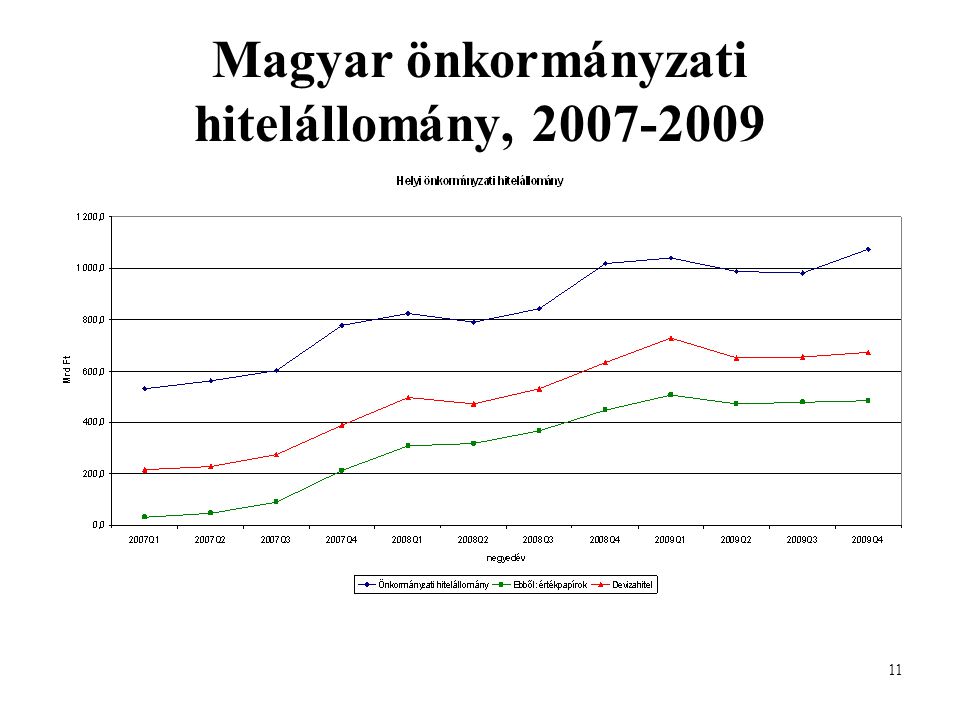 11 Magyar önkormányzati hitelállomány,