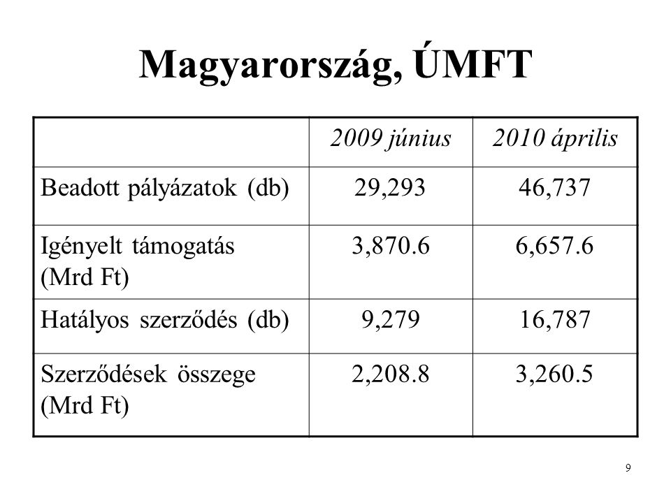 9 Magyarország, ÚMFT 2009 június2010 április Beadott pályázatok (db)29,29346,737 Igényelt támogatás (Mrd Ft) 3,870.66,657.6 Hatályos szerződés (db)9,27916,787 Szerződések összege (Mrd Ft) 2,208.83,260.5