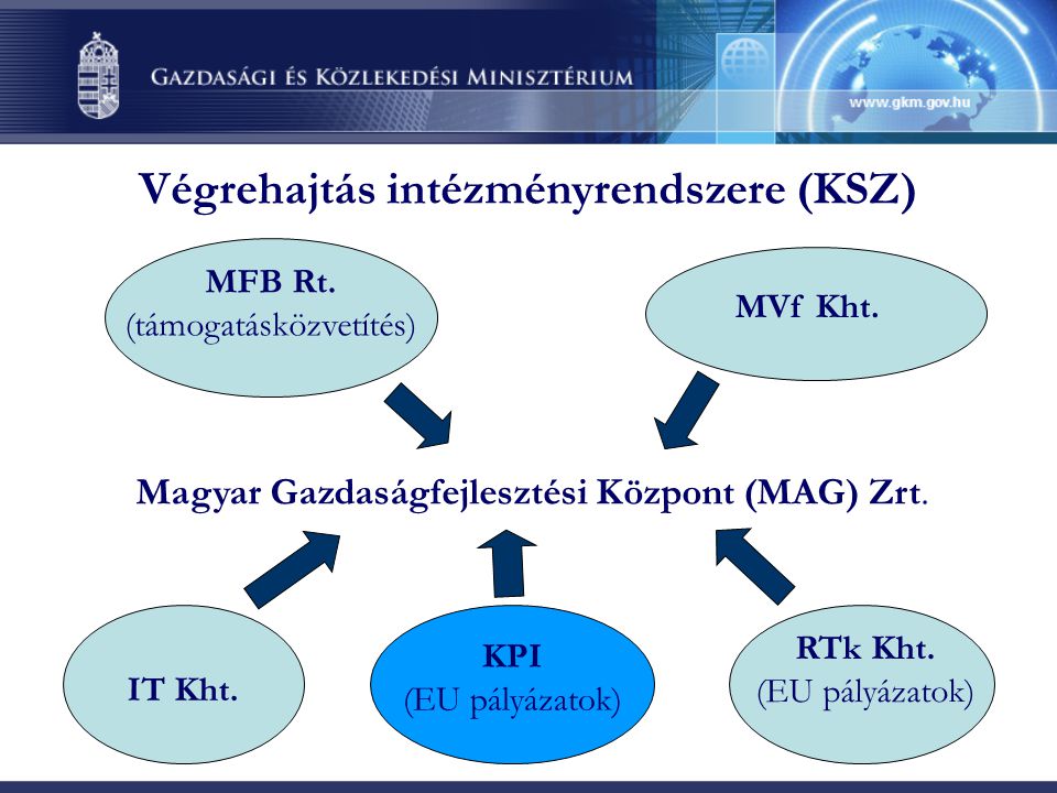 Végrehajtás intézményrendszere (KSZ) Magyar Gazdaságfejlesztési Központ (MAG) Zrt.