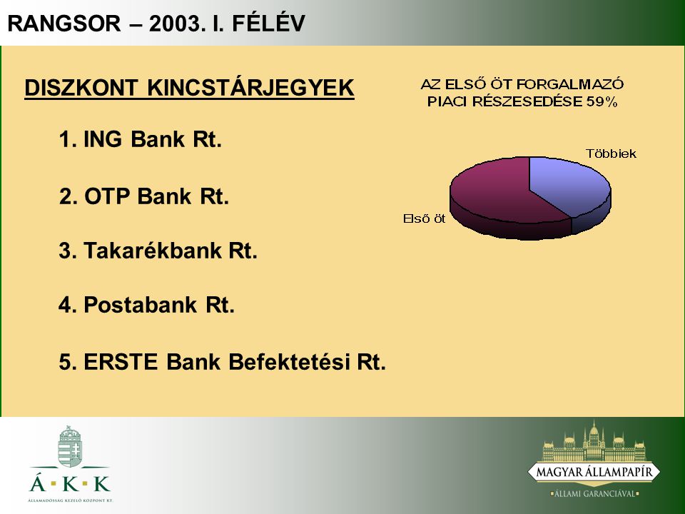 DISZKONT KINCSTÁRJEGYEK 4. Postabank Rt. 2. OTP Bank Rt.