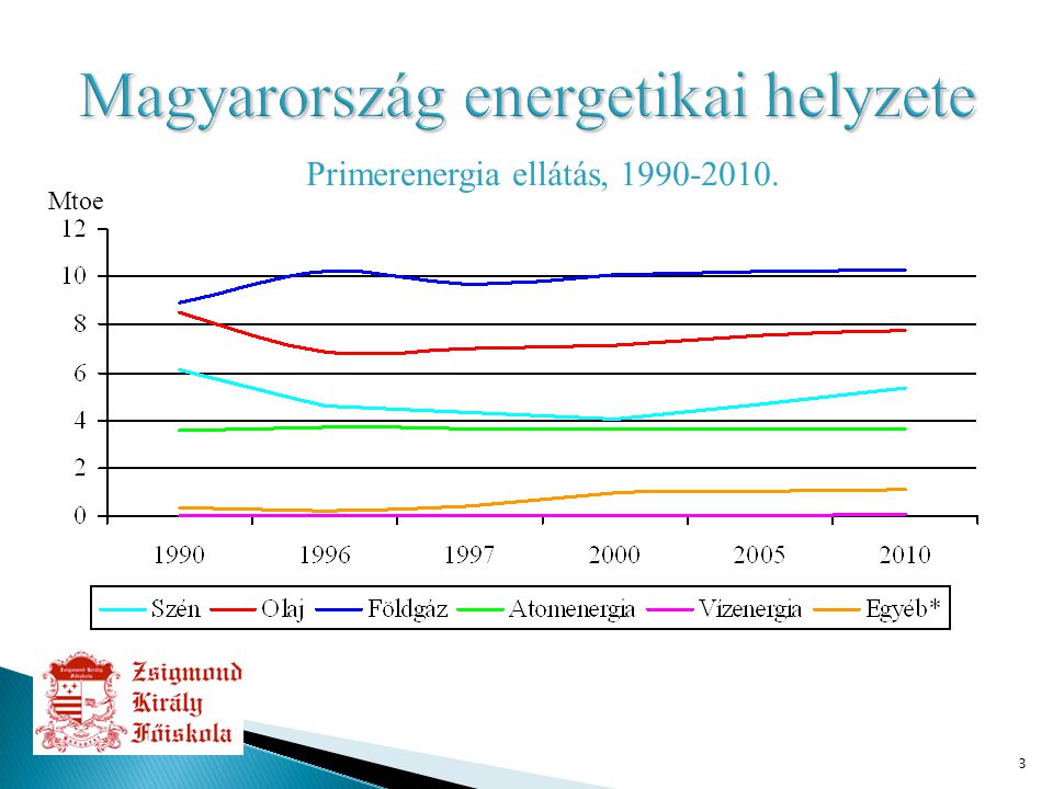 3 Magyarország energetikai helyzete Primerenergia ellátás, Mtoe