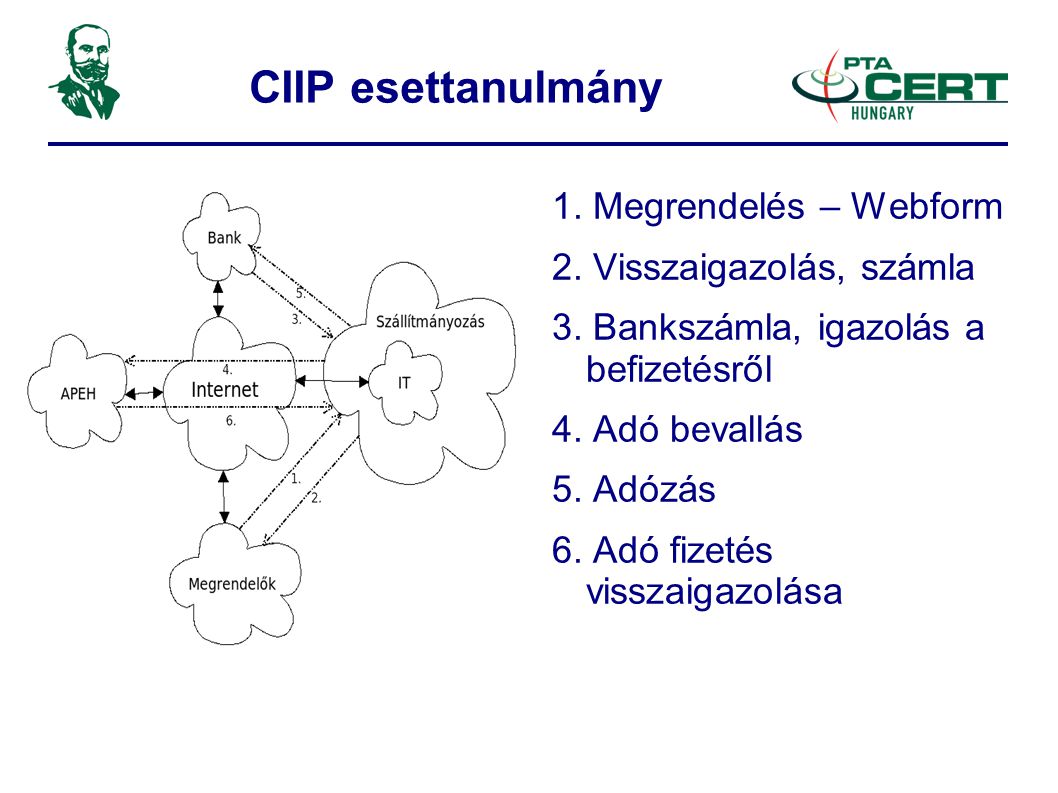 CIIP esettanulmány 1. Megrendelés – Webform 2. Visszaigazolás, számla 3.