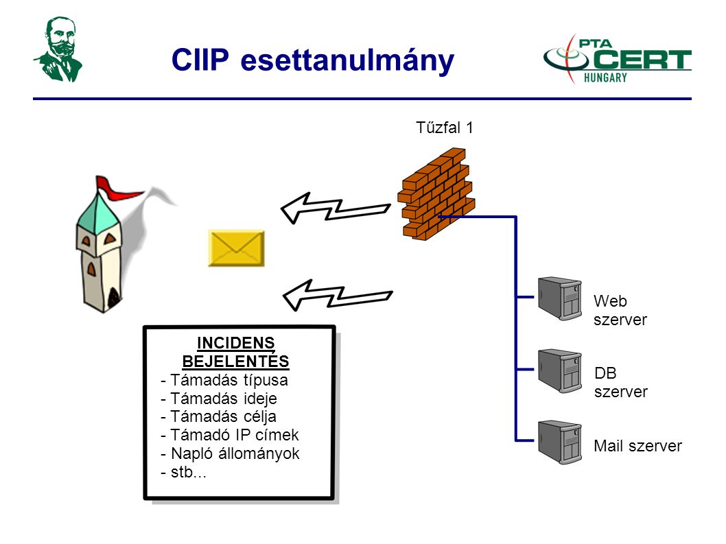 CIIP esettanulmány Web szerver DB szerver Mail szerver Tűzfal 1 INCIDENS BEJELENTÉS - Támadás típusa - Támadás ideje - Támadás célja - Támadó IP címek - Napló állományok - stb...