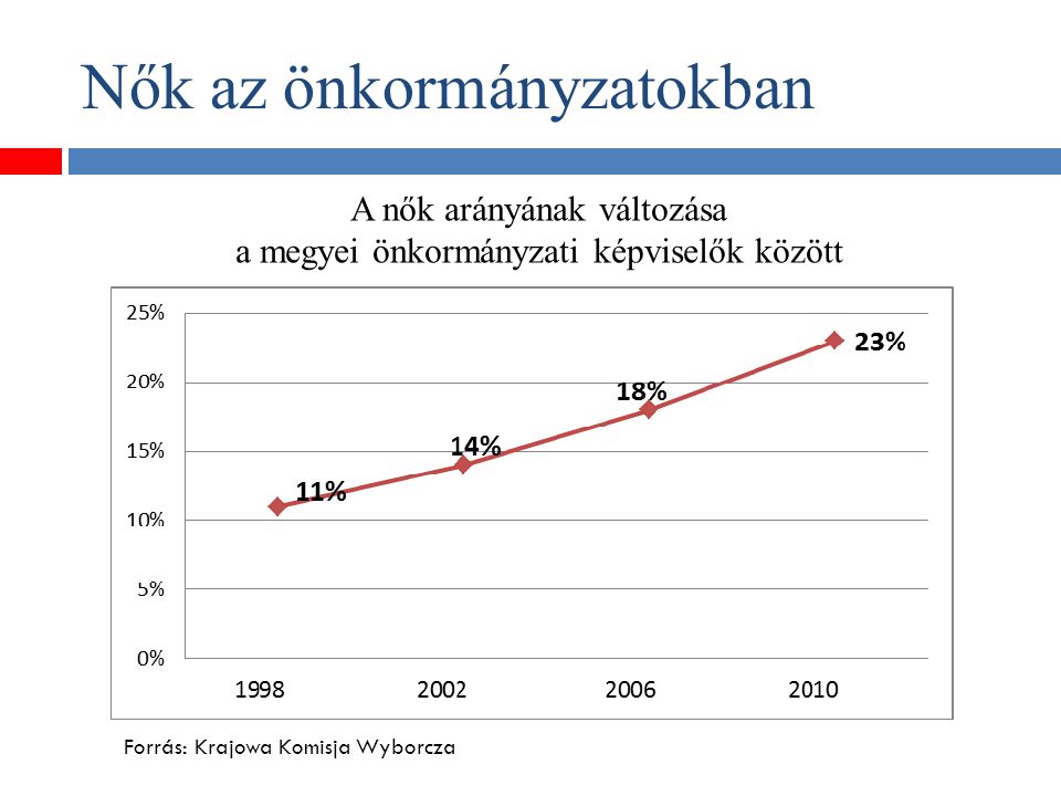 Nők az önkormányzatokban A nők arányának változása a megyei önkormányzati képviselők között Forrás: Krajowa Komisja Wyborcza