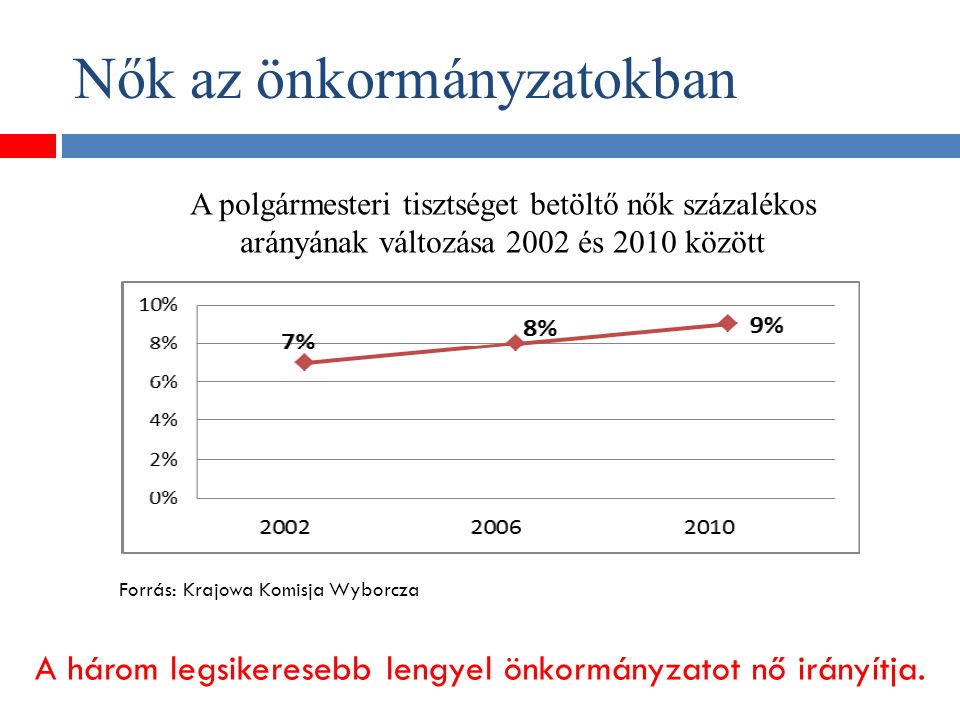 Nők az önkormányzatokban A polgármesteri tisztséget betöltő nők százalékos arányának változása 2002 és 2010 között Forrás: Krajowa Komisja Wyborcza A három legsikeresebb lengyel önkormányzatot nő irányítja.