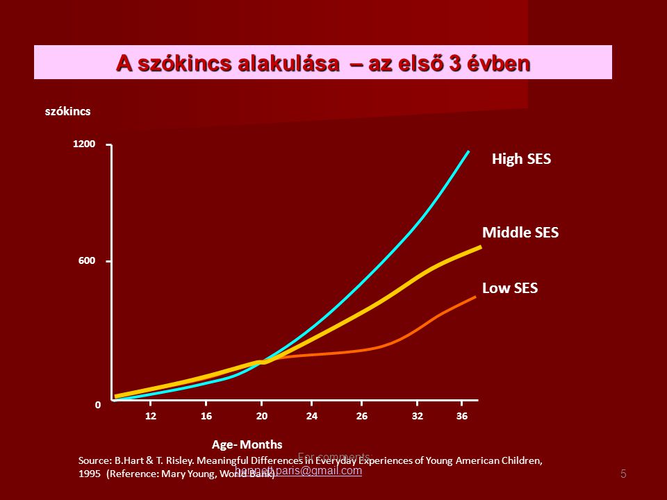 A szókincs alakulása – az első 3 évben High SES Middle SES Low SES szókincs Age- Months Source: B.Hart & T.