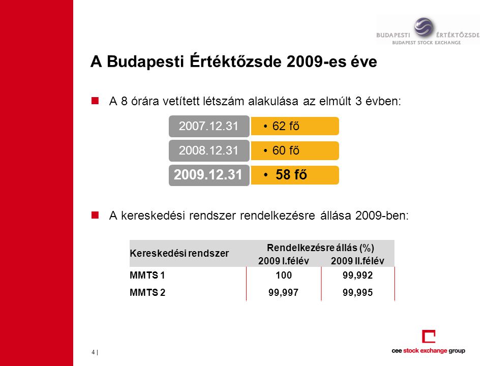 A Budapesti Értéktőzsde 2009-es éve 4 |  A 8 órára vetített létszám alakulása az elmúlt 3 évben:  A kereskedési rendszer rendelkezésre állása 2009-ben: •62 fő •60 fő •58 fő Kereskedési rendszer Rendelkezésre állás (%) 2009 I.félév2009 II.félév MMTS ,992 MMTS 299,99799,995